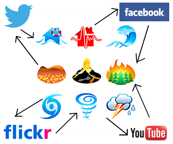 Advantages And Disadvantages Of Natural Disasters Advantages And Disadvantages Of Natural Disasters